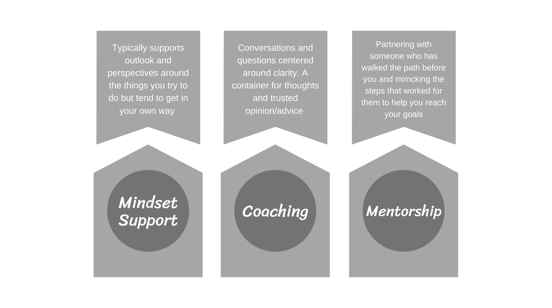 Qualities from the Sliding Scale of Support in this offer include Mindset Support, Coaching, and Mentorship